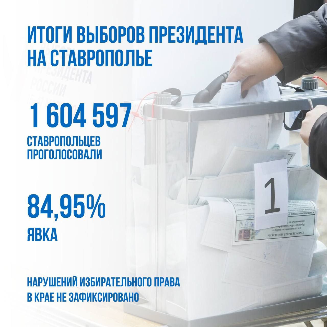 84,95% избирателей проголосовали на Ставрополье.